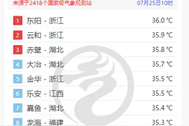 全国高温榜TOP10湖北占3个图片