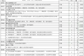 艺术类本科批第3次志愿填报，统考、联考、校考共253个计划图片