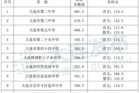 2022年大连市内五区一般普通高中录取分数线公布图片