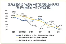电竞算是一项体育运动吗？七成网友认同了这个观点图片