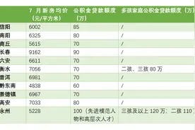 公积金成地方提振楼市常用手段：多地贷款额度已可覆盖总房款图片
