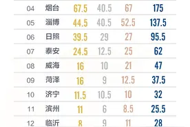 省运会最新奖牌榜：青岛继续领跑，济南、潍坊暂列二、三位图片