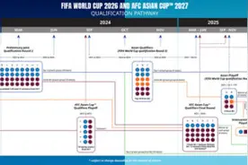 2026世界杯亚洲区预选赛赛制确定 亚洲区共有8.5个名额图片