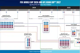 2026年男足世界杯亚洲区预选赛赛制确定，12强赛改制为18强赛图片