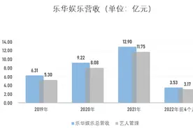 王一博近3年贡献10亿收入！乐华娱乐再续约4年，即将登陆港股图片