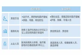 医疗美容，“医”字当头 | 人民锐见图片