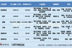 “海尔系”雷神科技IPO：上下游“依赖症”难解盈利能力下降 标榜竞争力或名不副实？图片