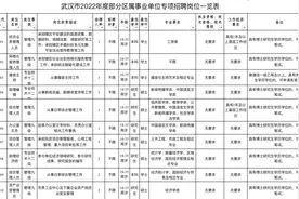 事业编！武汉市部分区属事业单位新招74人，9月笔试图片