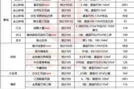 惠州9月预计近3000套新货抢滩 惠城8盘千套房源入市图片
