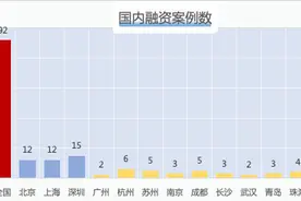 炼金室 | 投后估值1亿起，上周成都5家企业获投融资图片