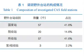 中国科学院野外台站档案管理现状及完善建议图片