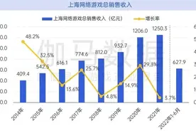 上海网络游戏国内年收入首次突破千亿，游戏收入占全国近半图片