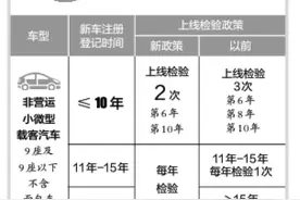 车检政策迎来新变化 15年以上私家车将一年一检图片