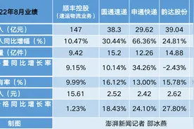 旺季即将到来？8月多家快递公司营收和单票价格增速超20%图片
