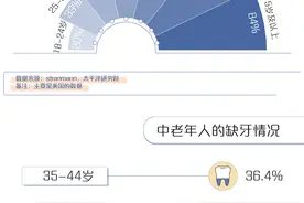 牙齿缺损治不起 种牙贵在哪里？图片