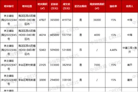 北京第三批集中出让18宗地块全部成交，总价500.3亿元图片