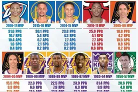 历史仅7控卫拿过MVP：魔术师3次，库里纳什各2次图片