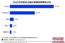 报告：元宇宙相关职位招聘数大幅增长图片
