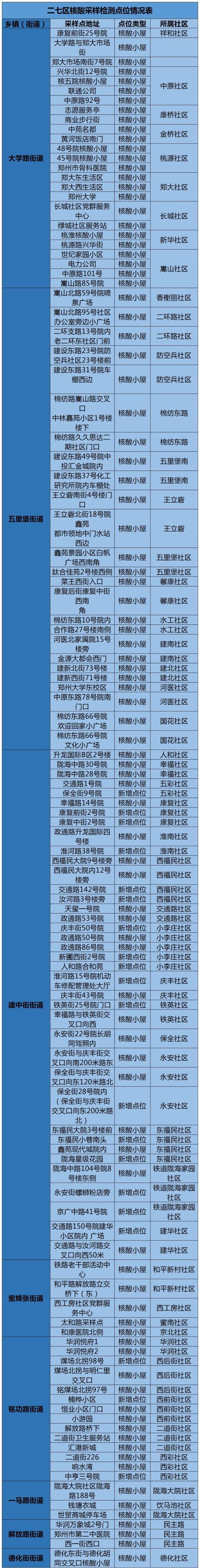 河南昨日新增本土1+19例；部分区域核酸检测