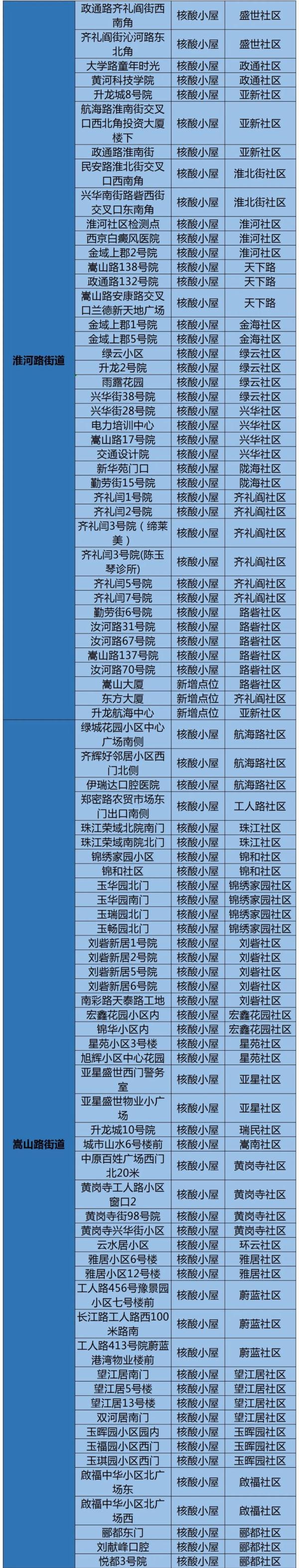 河南昨日新增本土1+19例；部分区域核酸检测
