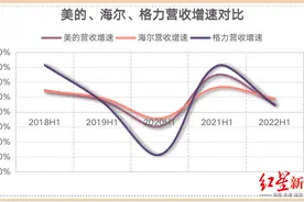 聚焦白电“三巨头”半年报：美的、海尔、格力谁是赢家？图片