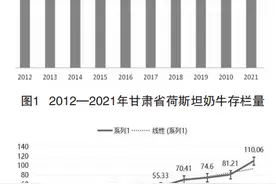 甘肃省奶畜存栏122万头，已形成五大优势产区图片