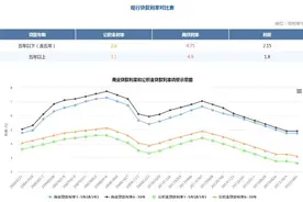 红楼知乎：已放公积金贷款，利率还可下调吗？图片