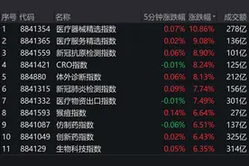 30多股涨停！医药股强势归来，行情还能走多远？谁最被看好图片
