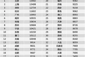 大数据丨三季度长沙平均薪资达9556元/月 排名第17位图片