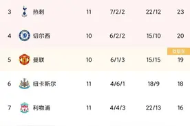 英超最新积分榜：曼城落后枪手1分仍居第2，利物浦暂居第7图片