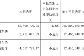 麦迪科技：2022年前三季度净利润1740.57万元 同比增长22.26%图片