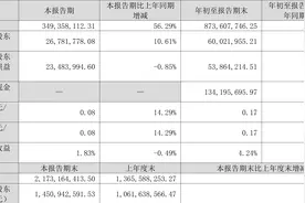 电光科技：2022年前三季度净利润6002.20万元 同比增长15.90%图片