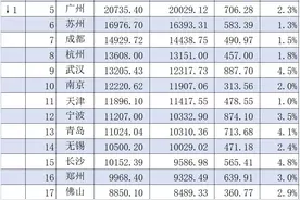 “万亿俱乐部”大盘点：上海重回第一，重庆晋级四强，青岛追赶……图片