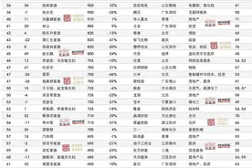 2022胡润百富榜比去年减少160人 17位“90后”上榜图片