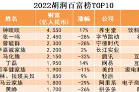 2022胡润百富榜，钟睒睒蝉联首富！新人数量十年来最少，还有很多“隐身富豪”难查到图片