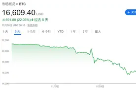 全球第二大加密货币交易所深陷危机，比特币暴跌图片