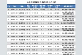 金山办公解禁市值超600亿元，腾讯等多重要股东已减持图片