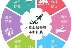 如何化云为雨？探秘人工影响天气背后的硬科技图片