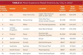 上海南京西路入围全球前十最贵街区图片