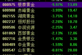 贵金属板块午后持续走低，银泰黄金跌停，机构：明年金价有望打开上涨空间图片