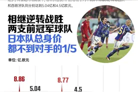 总身价仅1/5，多项数据落后，日本为何能连赢德国西班牙？图片