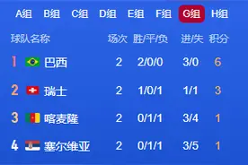 时刻夜谈·世界杯丨出线形势分析：巴葡力争全胜 乌塞岌岌可危图片