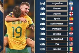 世界杯16强世界排名：7队位居前9，澳大利亚第38位最低图片