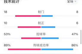 巴西4-1韩国全场数据：巴西全场轰18脚10脚射正图片