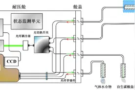我国在南海成功构建深海原位光谱实验室图片