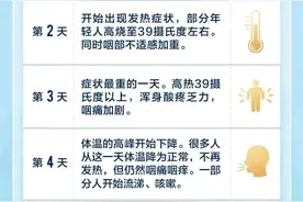 恢复开放 | 新冠发病7日图 | 钟南山谈奥密克戎 | 居家隔离如何避免家庭内传播？图片