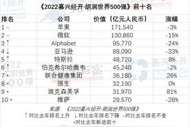 胡润世界500强发布！苹果蝉联榜首，马云、刘强东各有2家企业上榜图片
