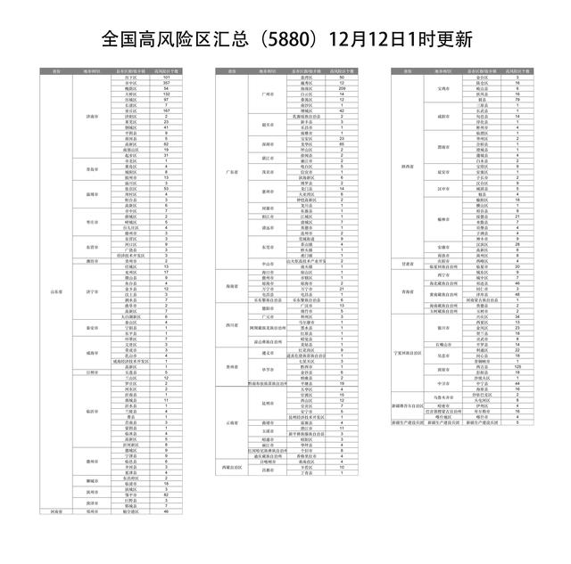 下载打印版丨全国高风险区汇总（12月12日1时更新）