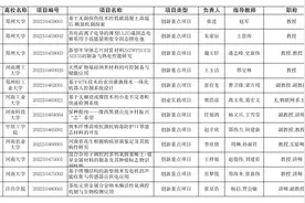 2022年大学生创新创业训练计划项目名单公布！图片