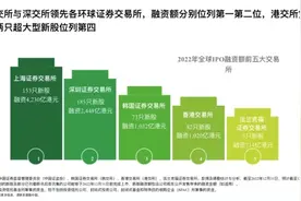 上交所、深交所年内募资总额排全球新股市场第一、二位图片